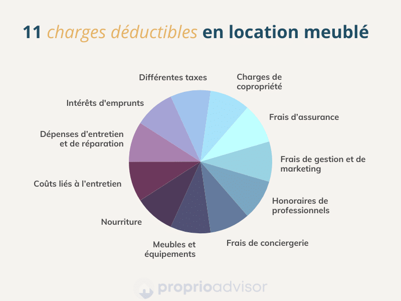 Graphique camembert des 11 charges déductibles en location meublée