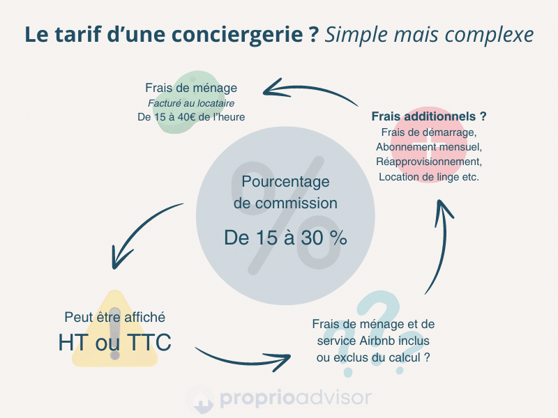 Le vrai coût d'une conciergerie Airbnb (commission + frais de ménage + frais additionnels)